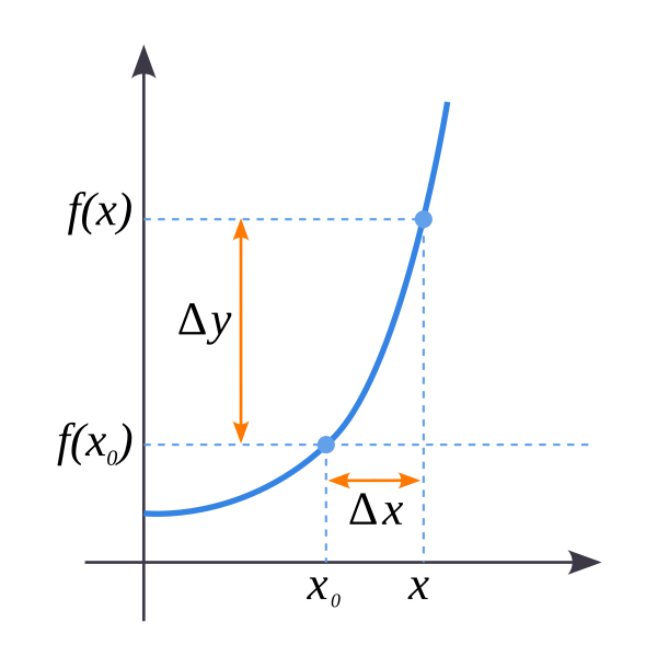 Приращение аргумента функции и приращение функции