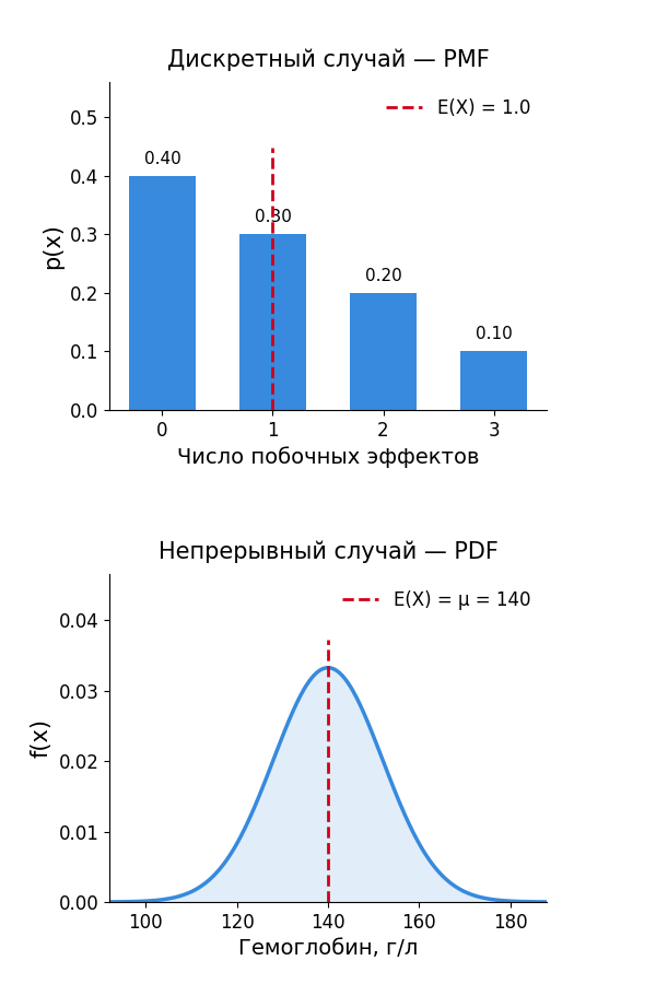 Математическое ожидание