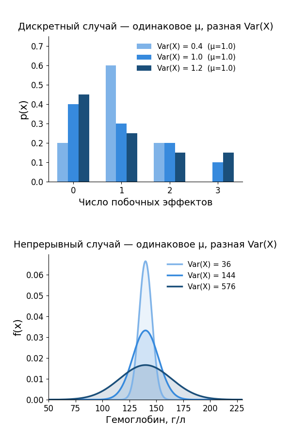Дисперсия