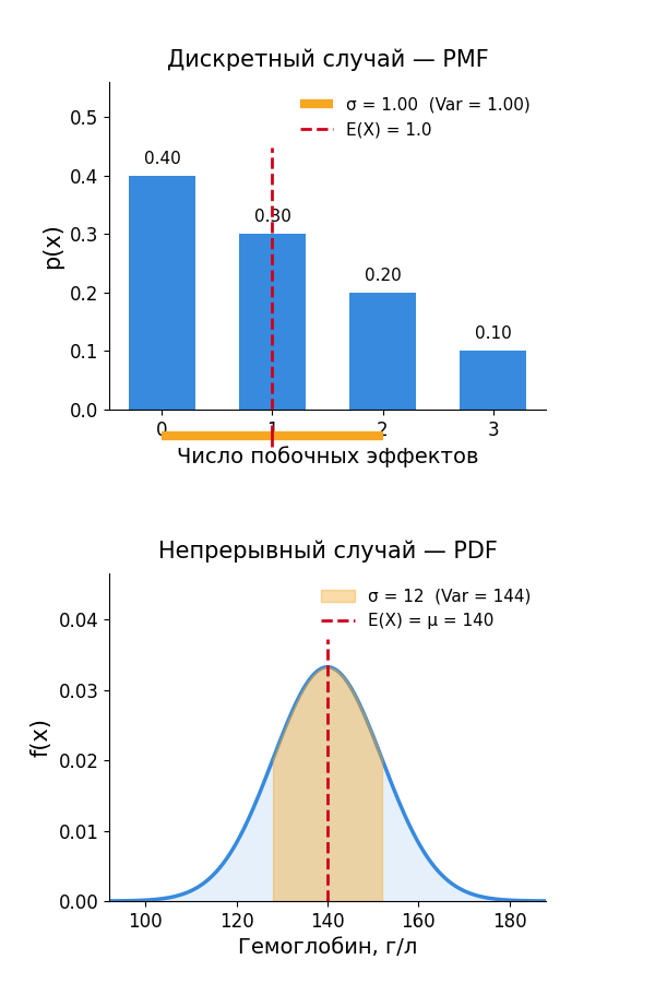 Среднее квадратическое отклонение