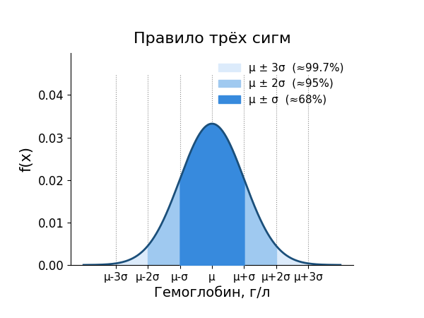 Правило «трёх сигм»