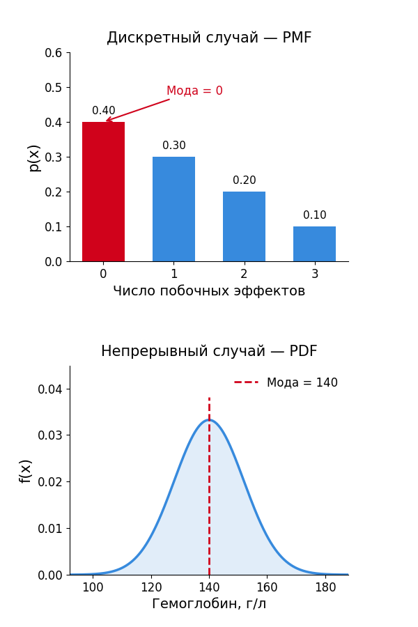 Мода