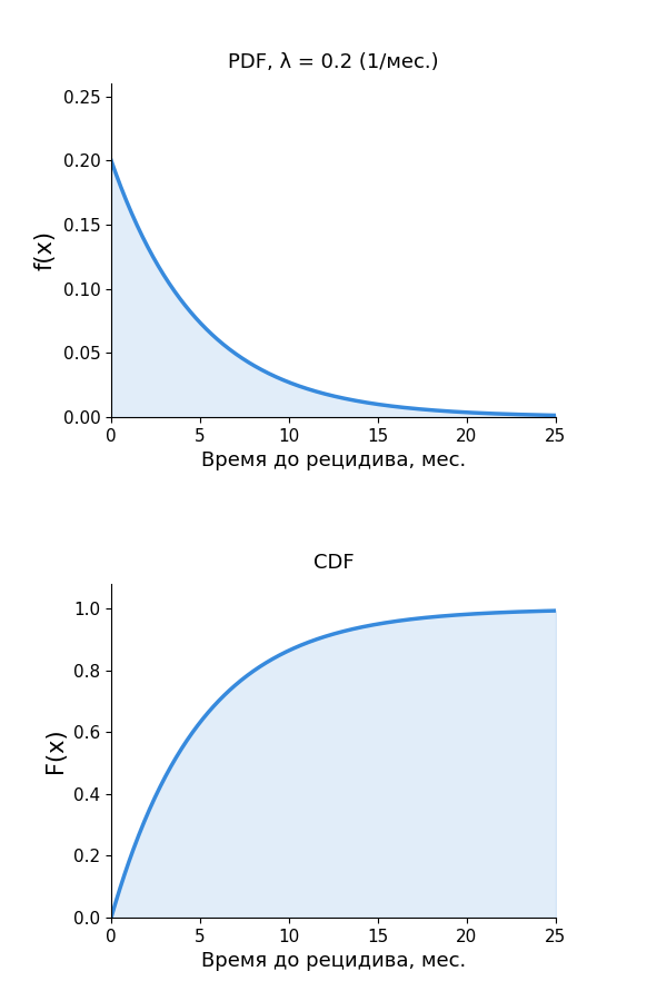 Показательное распределение