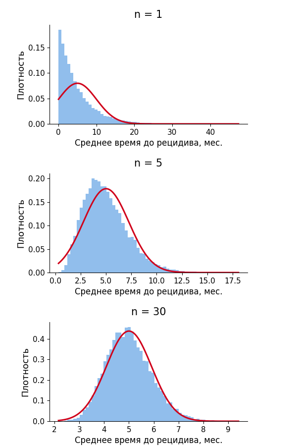 Центральная предельная теорема