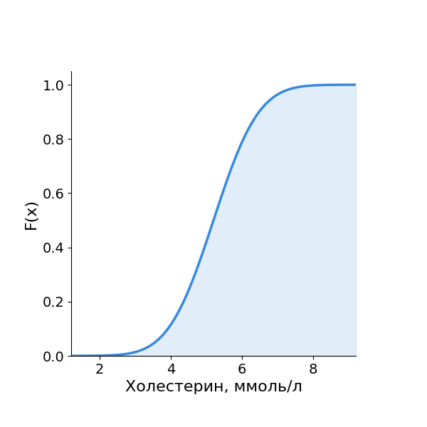 Функция распределения