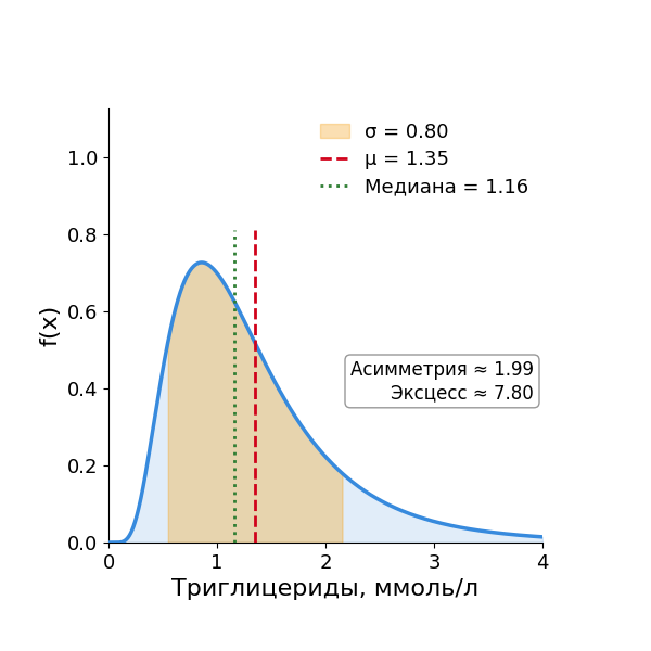 Характеристики распределения