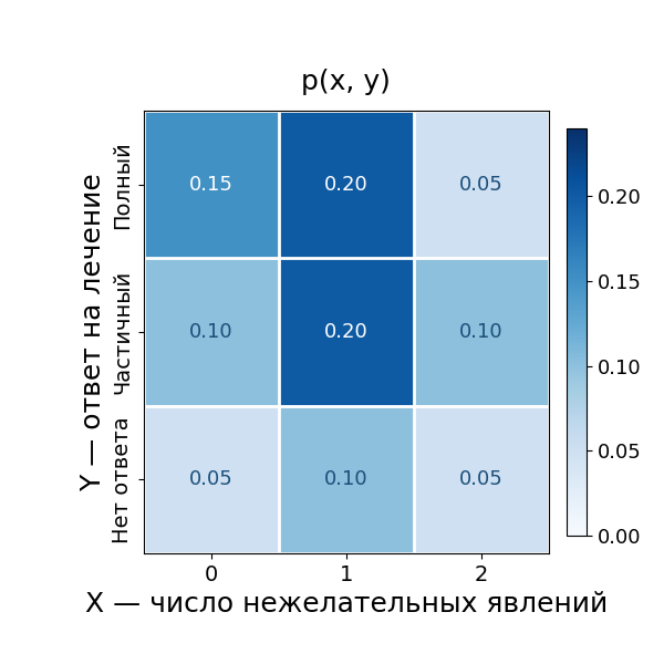 Функция совместных вероятностей