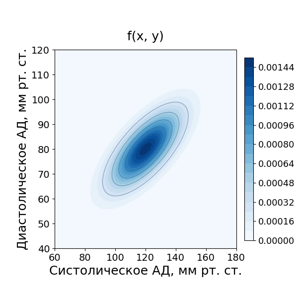 Совместная плотность вероятностей