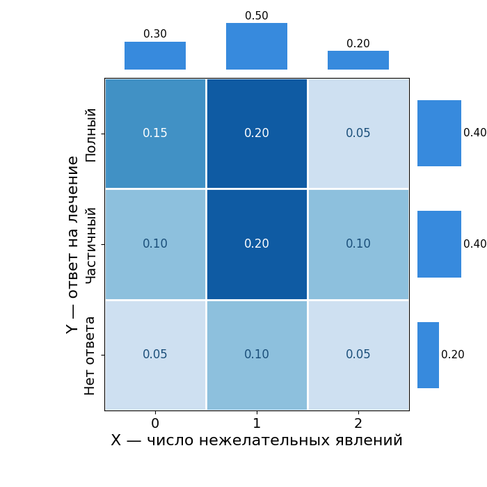 Маргинальное распределение