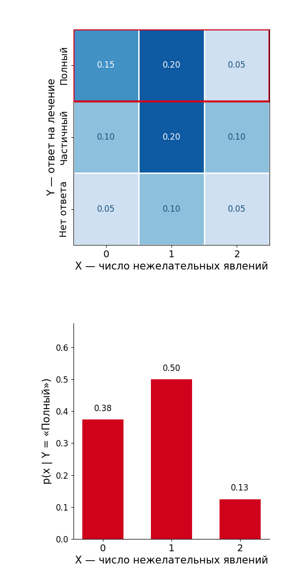 Условное распределение